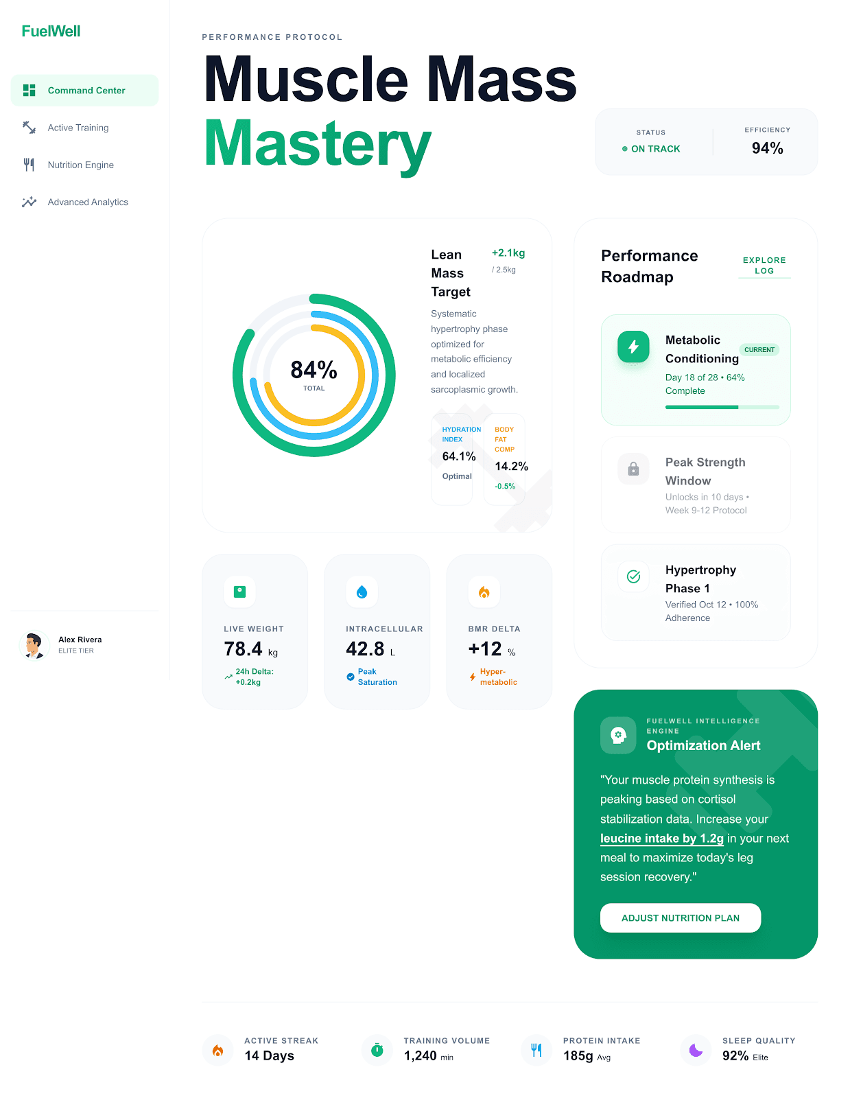 FuelWell Muscle Mass Mastery desktop dashboard with lean mass target, performance roadmap, and optimization alerts